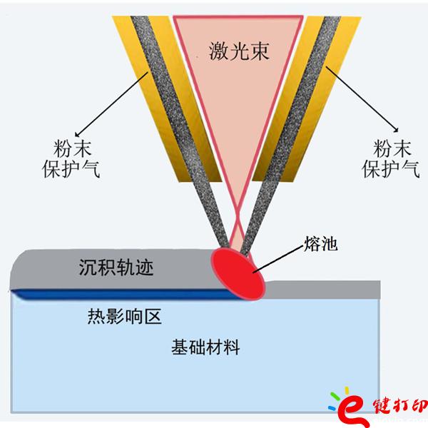 激光金屬沉積成形原理圖/將3D打印與CNC數控加工結合到一起用來制作手板模型打樣_3D打印服務平臺